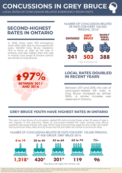 Concussions in Grey Bruce Concussions in Grey Bruce